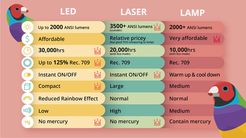 PROJEÇÃO COM LÂMPADA, LED OU LASER PROJEÇÃO COM LÂMPADA, LED OU LASER